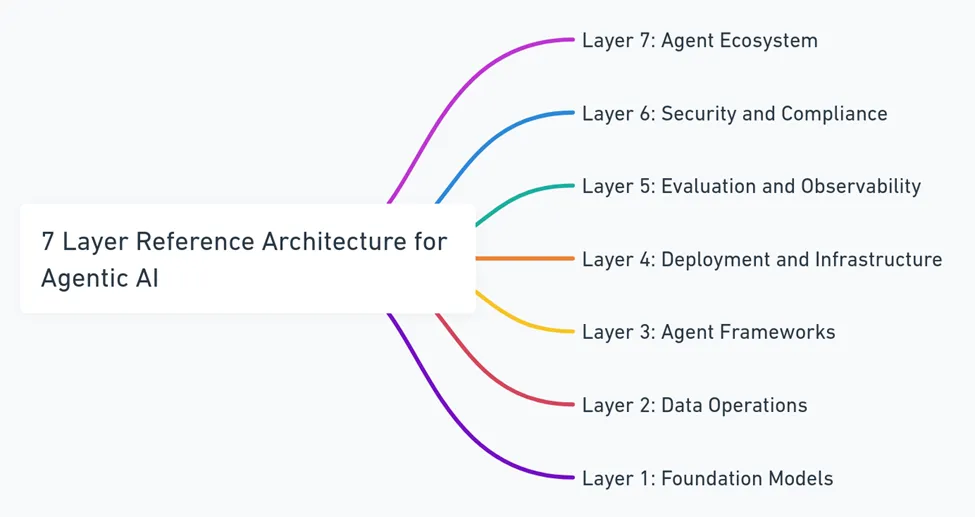 7 Layer Reference Architecture for Agentic AI