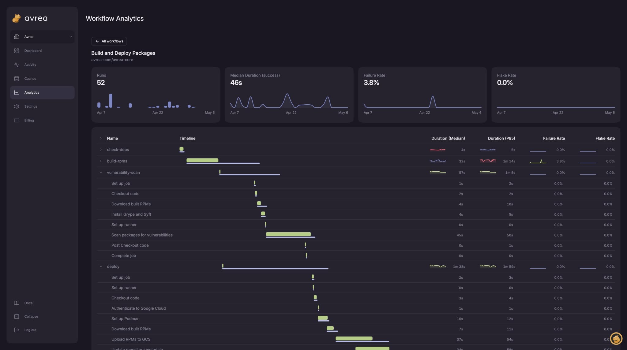 Avrea observability dashboard