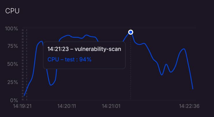 CPU usage graph in Avrea observability