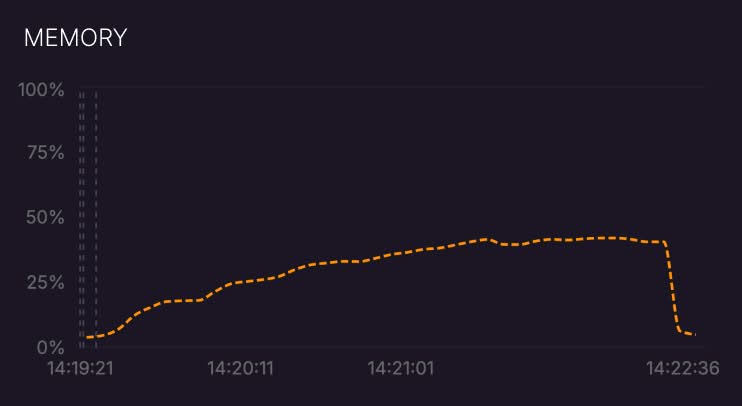 Memory usage graph in Avrea observability
