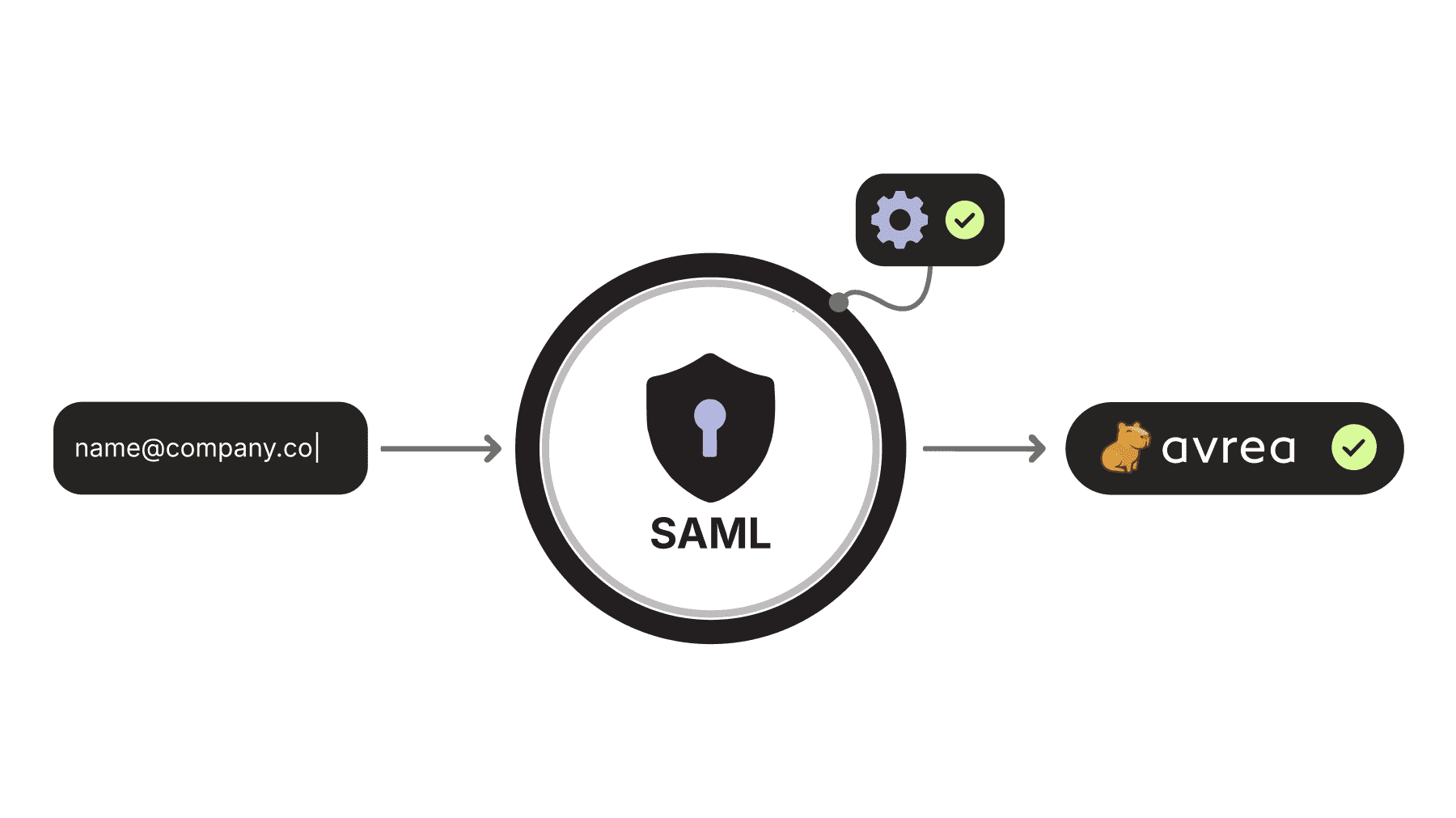 One sign-in for your whole organization: Avrea SAML SSO