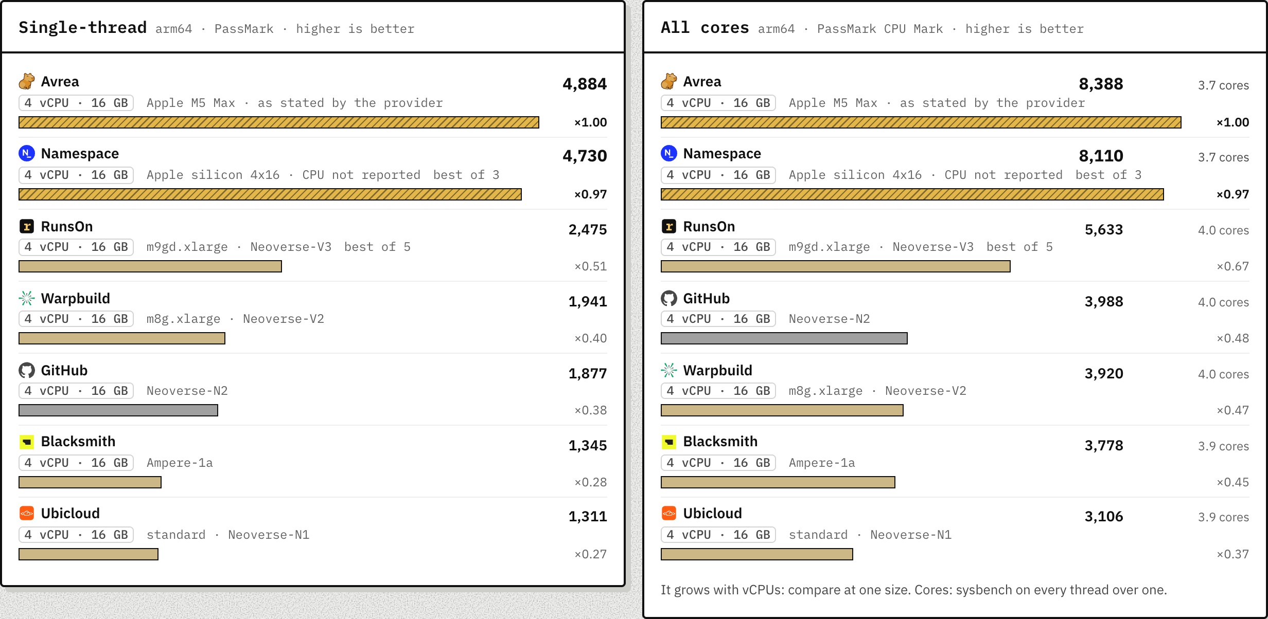 Avrea is the fastest ARM runner for GitHub Actions: 2026 benchmark