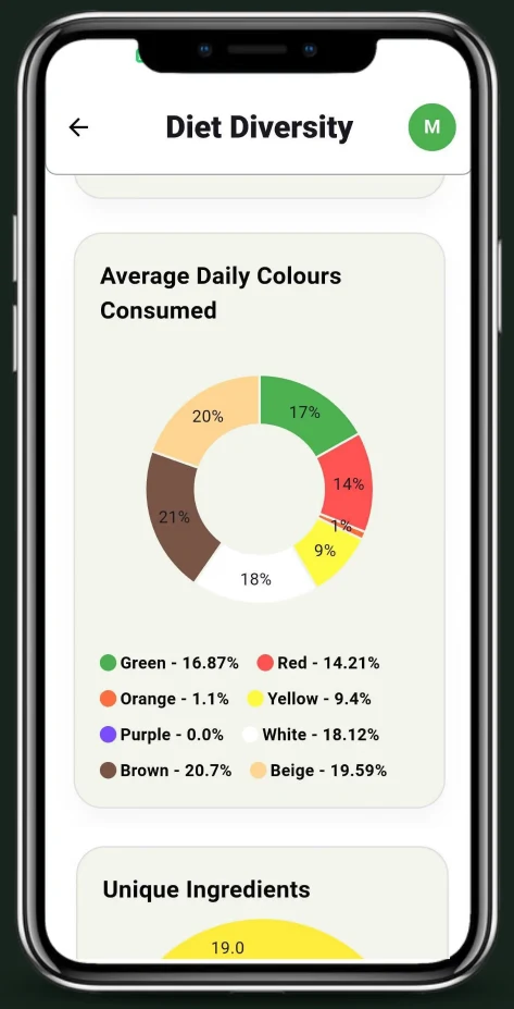 Boone app showing diet diversity by the colours of food eaten each day