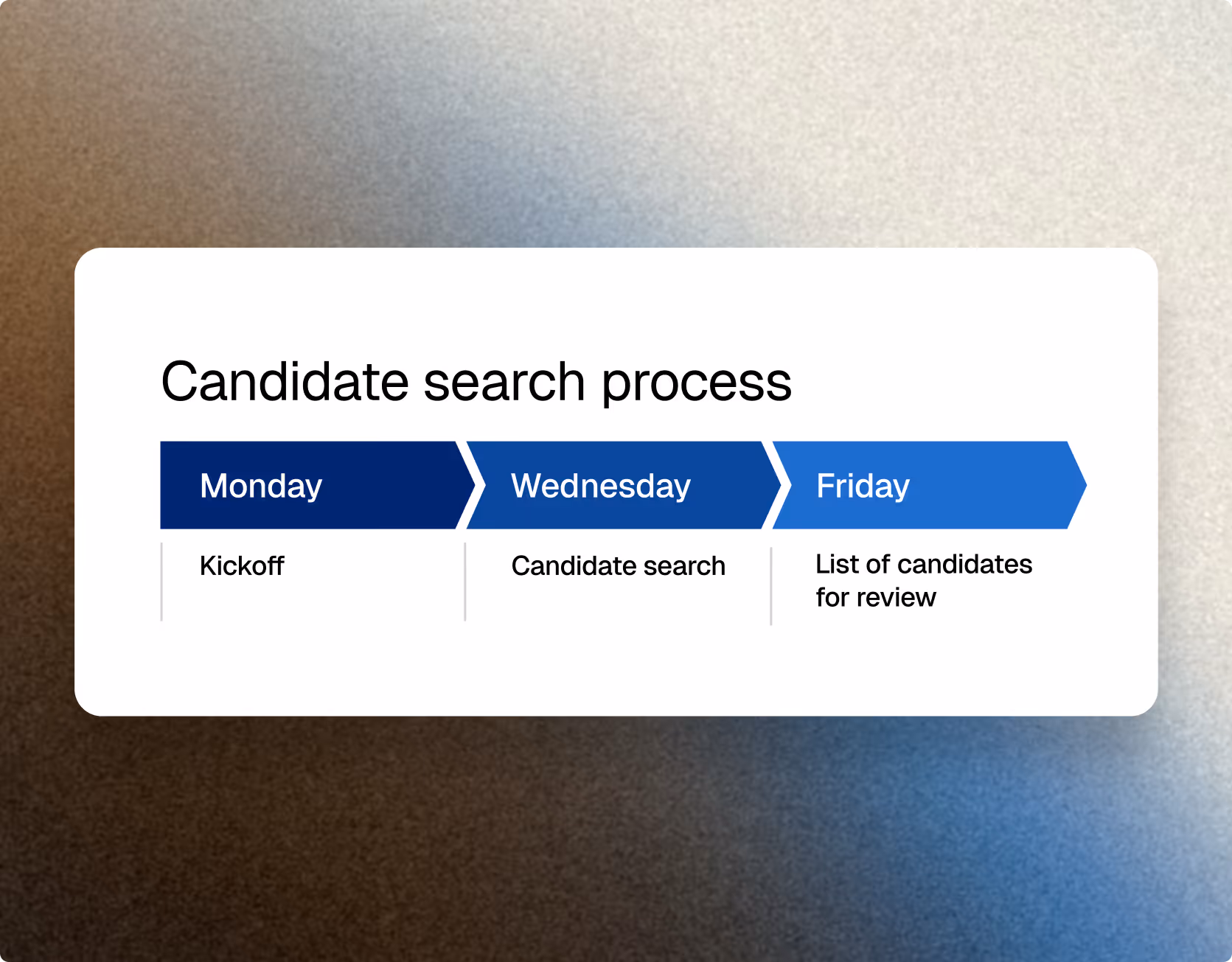 Chart showing the candidate search process from kickoff to the list of candidates. Our team will find candidates for you within one week of kickoff.