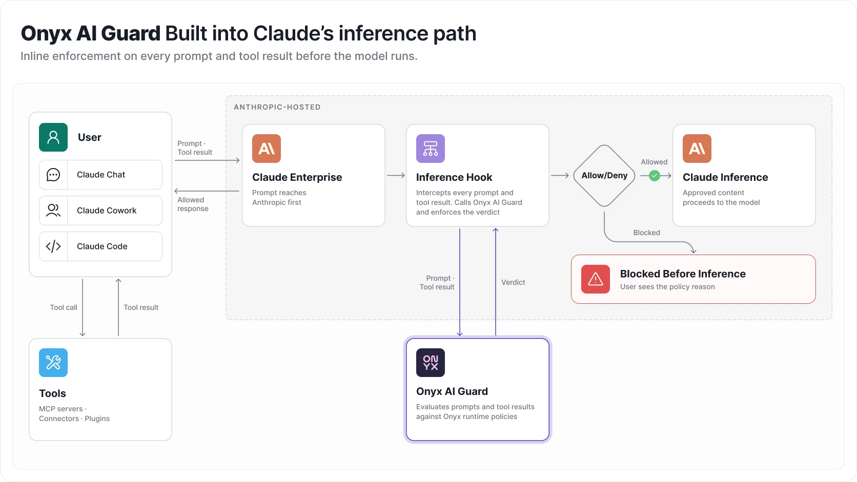 Diagram of a prompt passing from Claude Enterprise through an inference hook to Onyx AI Guard, which returns an allow or deny verdict before inference.