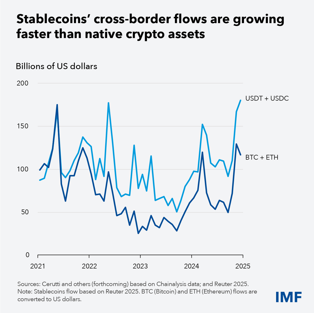 Line graph showing cross-border flow of stablecoins (USDT + USDC) and cryptocurrencies (BTC + ETH) from 2021 to 2025 in billions of US dollars. Stablecoin flows, boosted by execution algorithms in crypto market making, rise sharply and outpace cryptocurrencies.