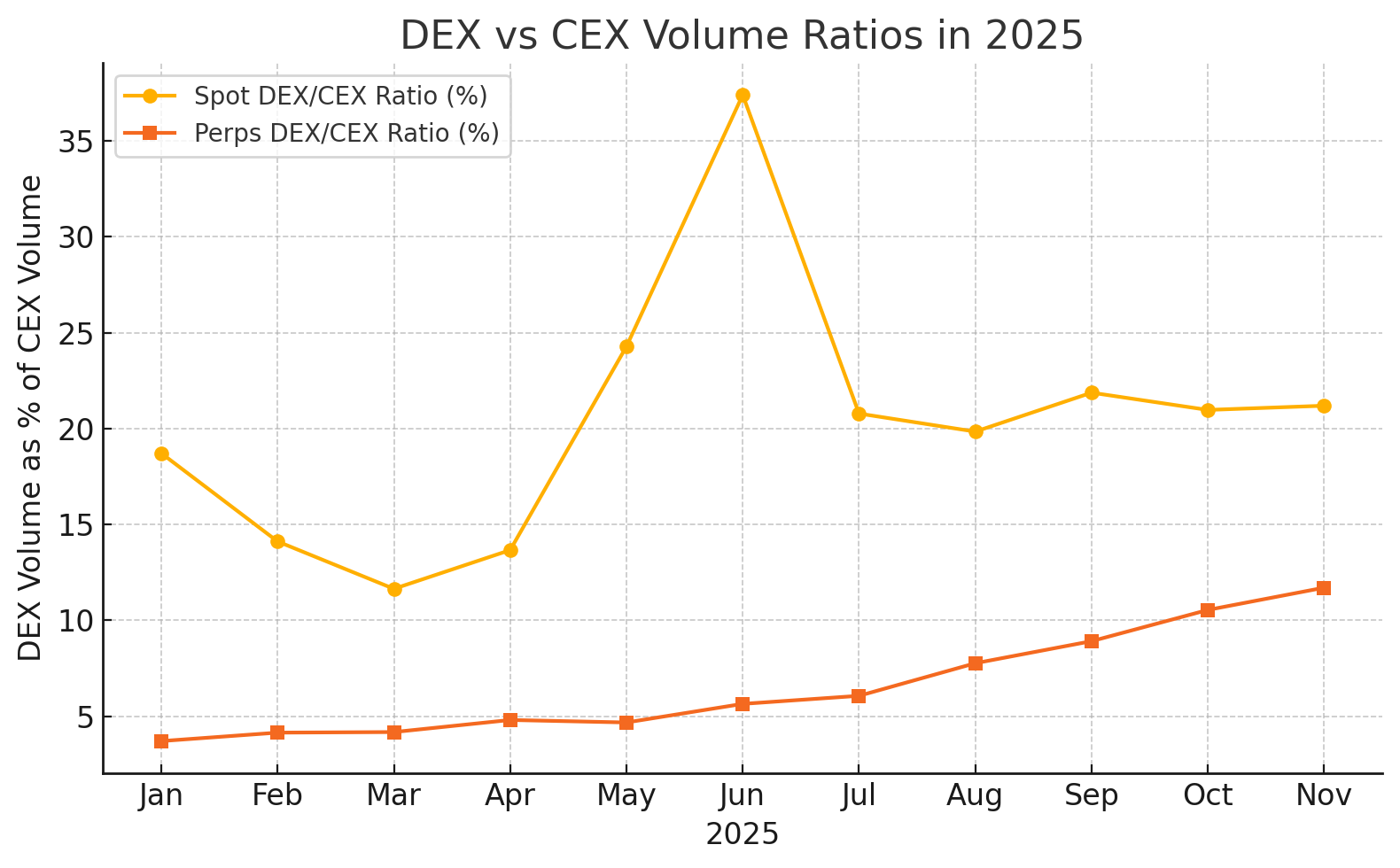Line graph showing crypto trading spot and perps DEX to CEX volume ratios (percent) from January to November 2025. Spot ratio peaks sharply in June, while perps ratio rises steadily across the months.