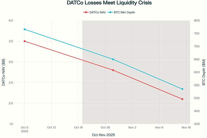Line graph titled DATCo Losses Meet Liquidity Crisis shows DATCo NAV and BTC market depth—key crypto trading metrics—both declining from October to November 2025. NAV drops from $3.9B to $2.0B; BTC depth falls from 800M to 500M.