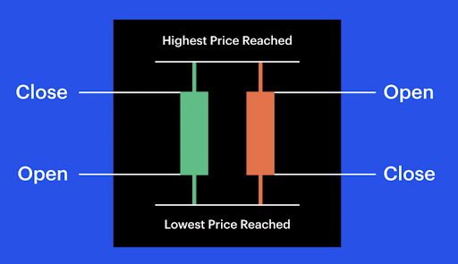 Crypto trading candlesticks