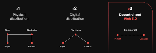 Comparison between different types of distribution of games