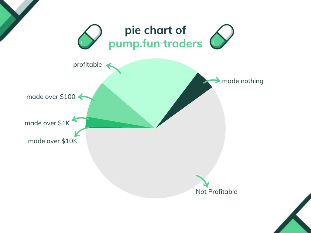 pie chart of pump.fun traders memecoin supercycle