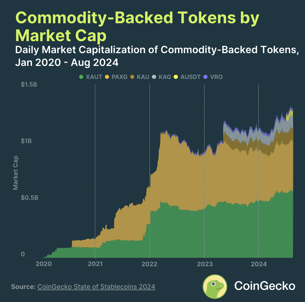 Commodity-backed stablecoins / tokens