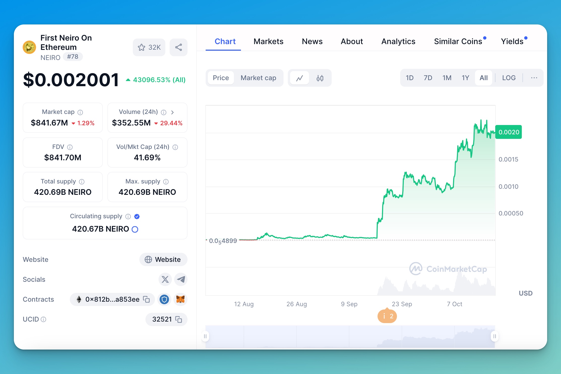 NEIRO Market Data Memecoin Crypto Token 202