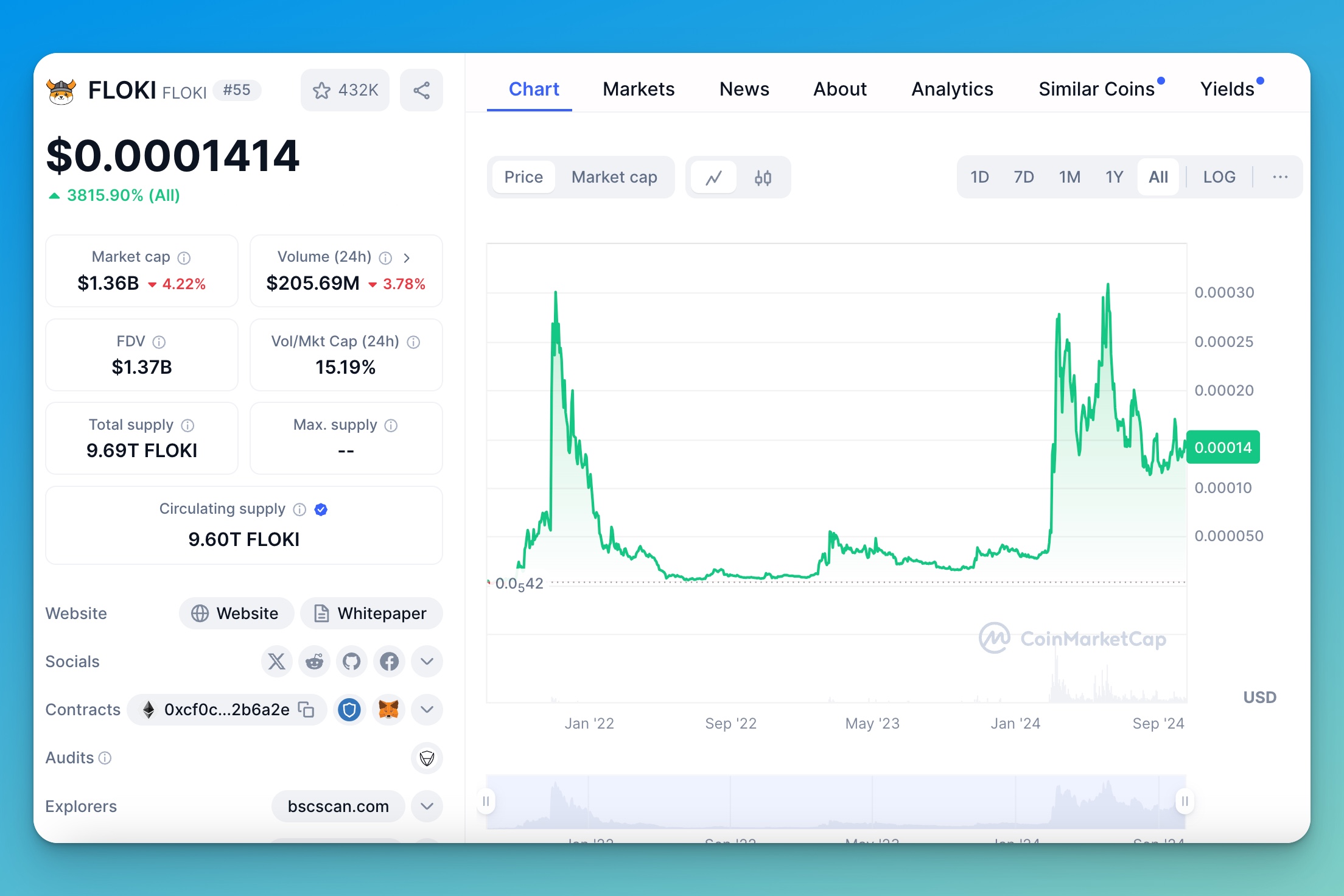 FLOKI Coin Market Cap Memecoin Crypto Token 2024