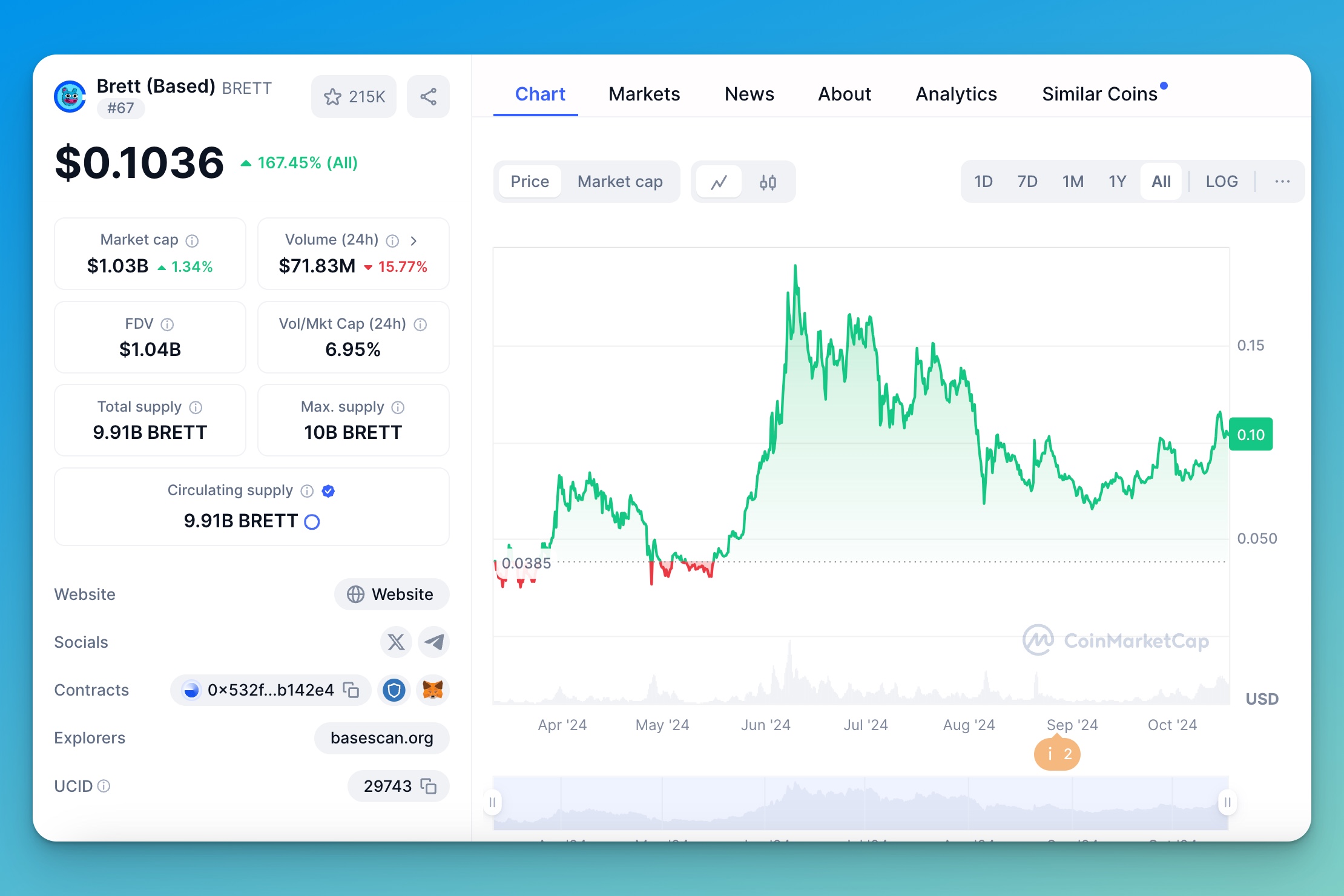 Brett Market Data Memecoin Crypto Token 202