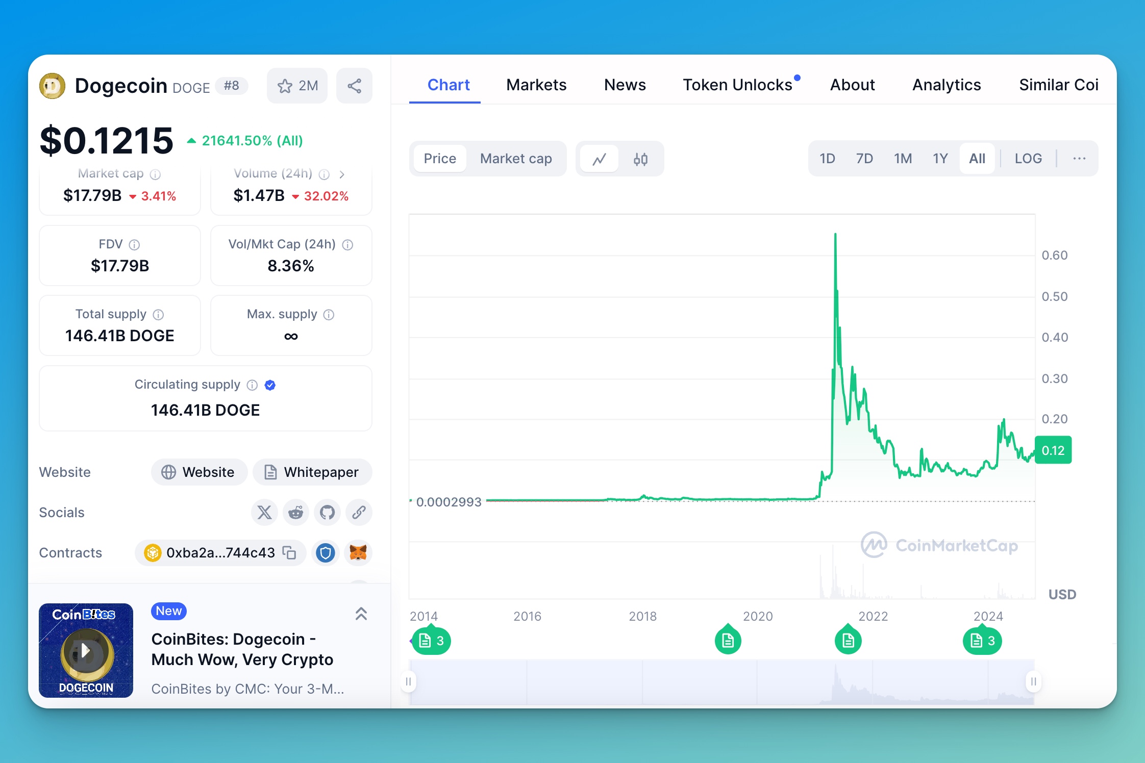 DOGE Coin Market Cap Memecoin Crypto Token 2024