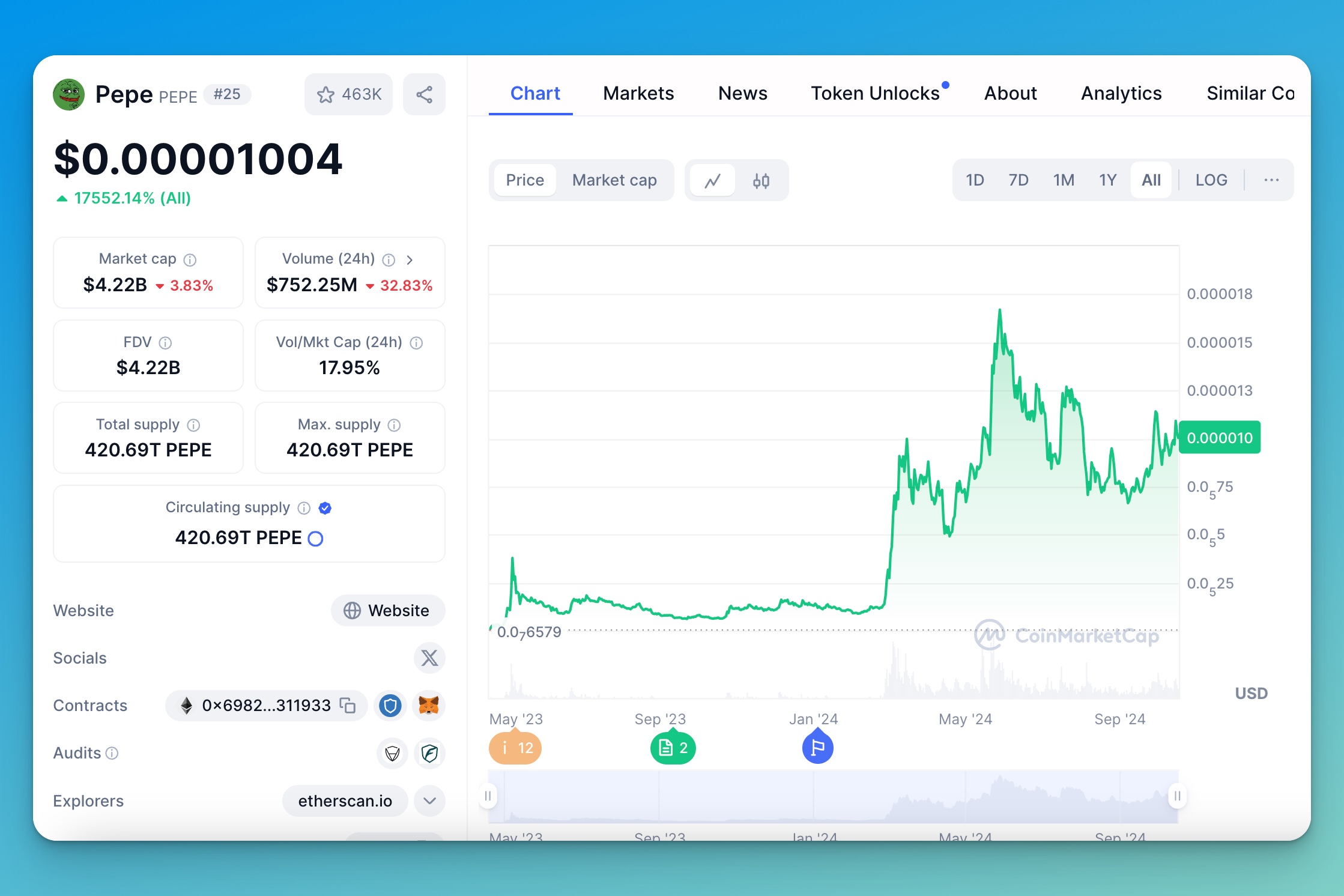 PEPE Coin Market Cap Memecoin Crypto Token 2024