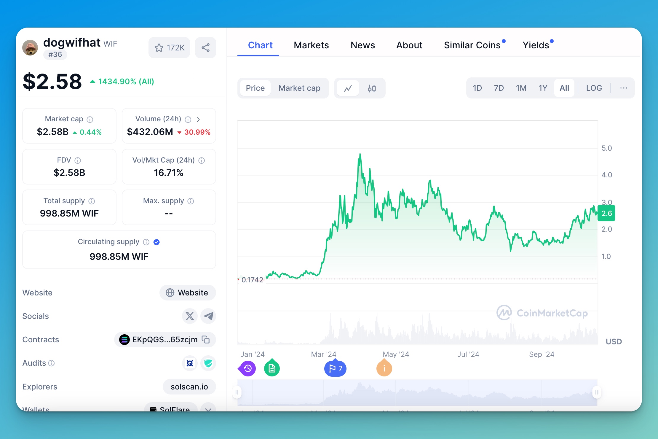 WIF Coin Market Cap Memecoin Crypto Token 2024