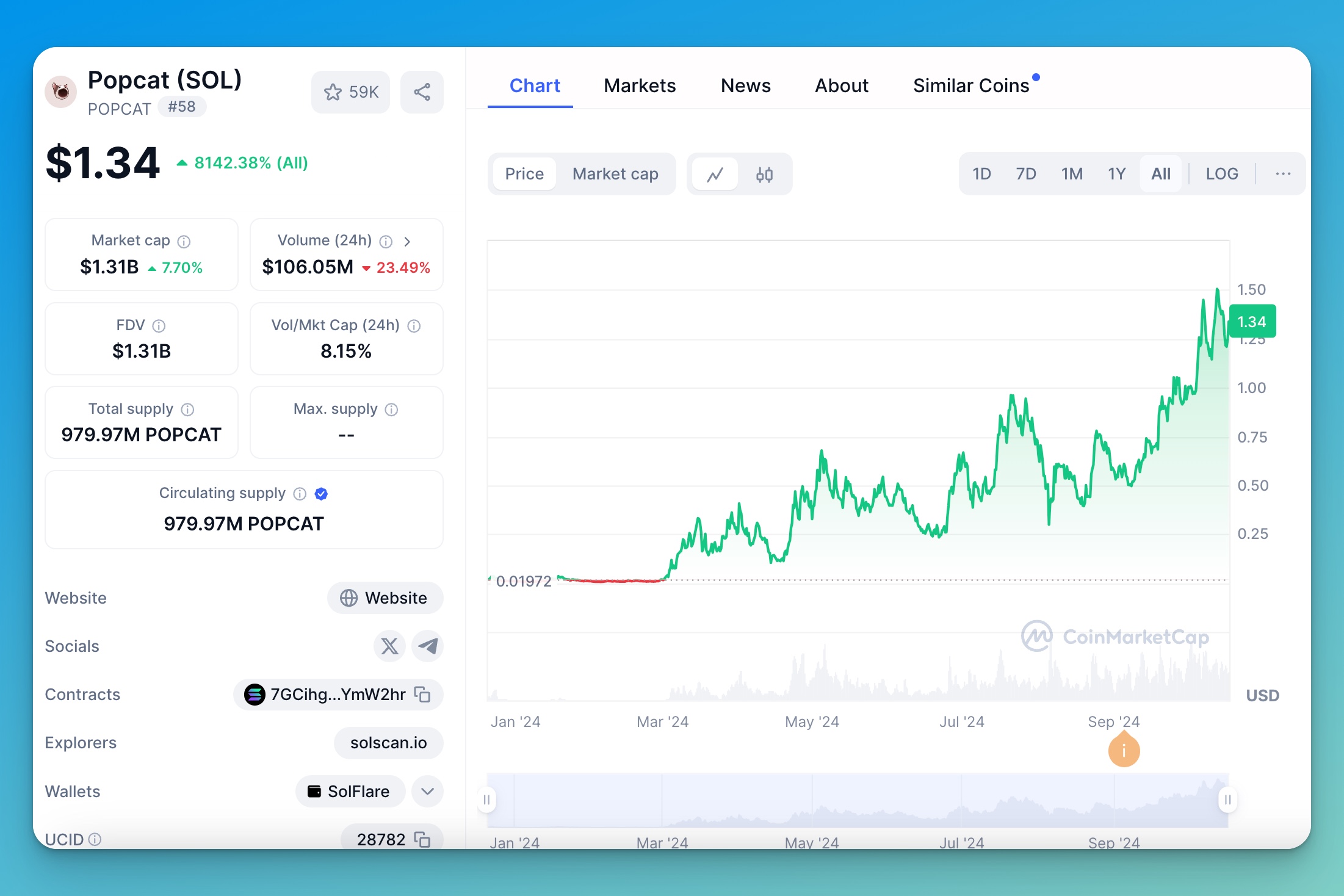 Popcat SOL Memecoin Crypto Token 2024