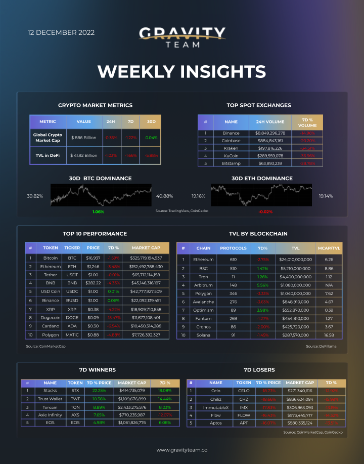 Weekly crypto market insights gravity team