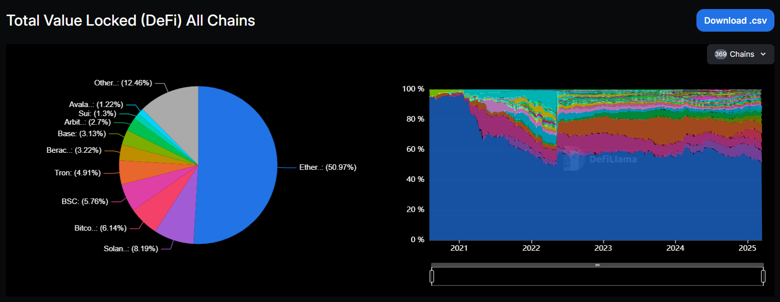 Total DeFi TVL