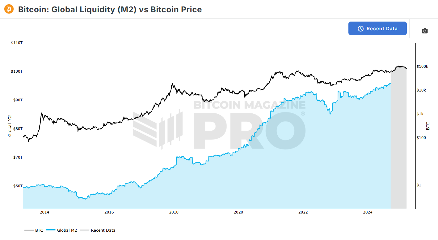 Global M2 vs Bitcoin