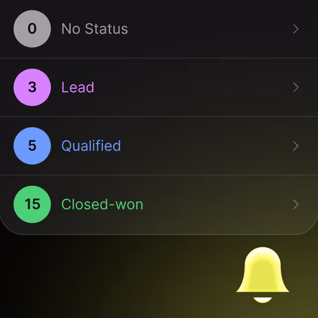 List showing sales pipeline stages with counts: 0 No Status, 3 Lead, 5 Qualified, 15 Closed-won, and a yellow notification bell icon below.