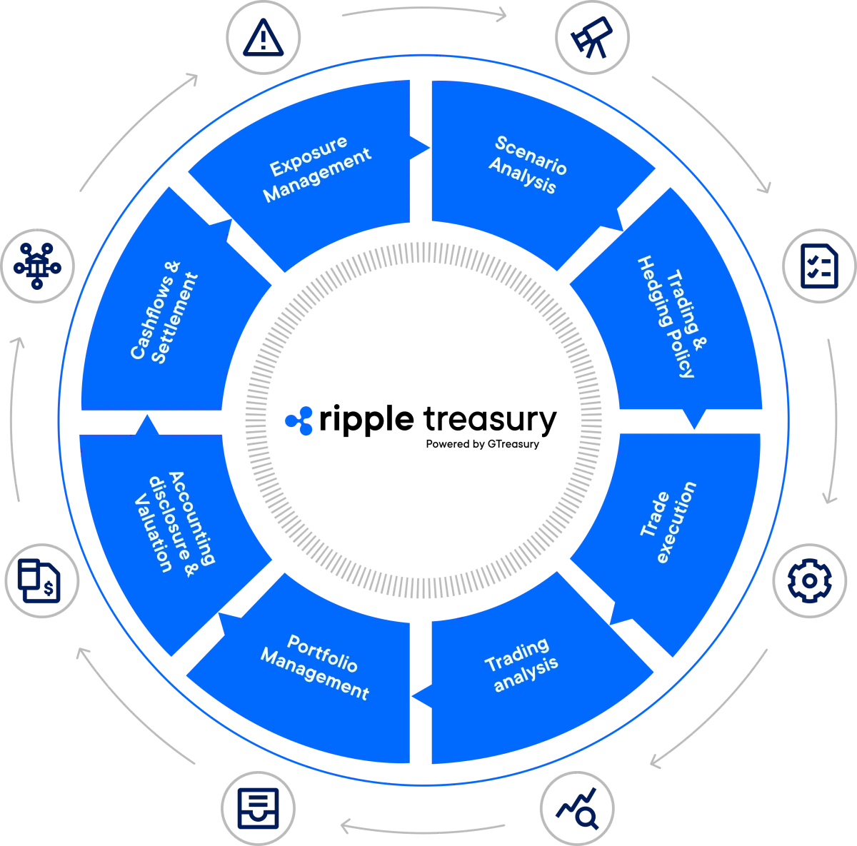 Circular diagram showing trade lifecycle stages around a Ripple Treasury logo in center.