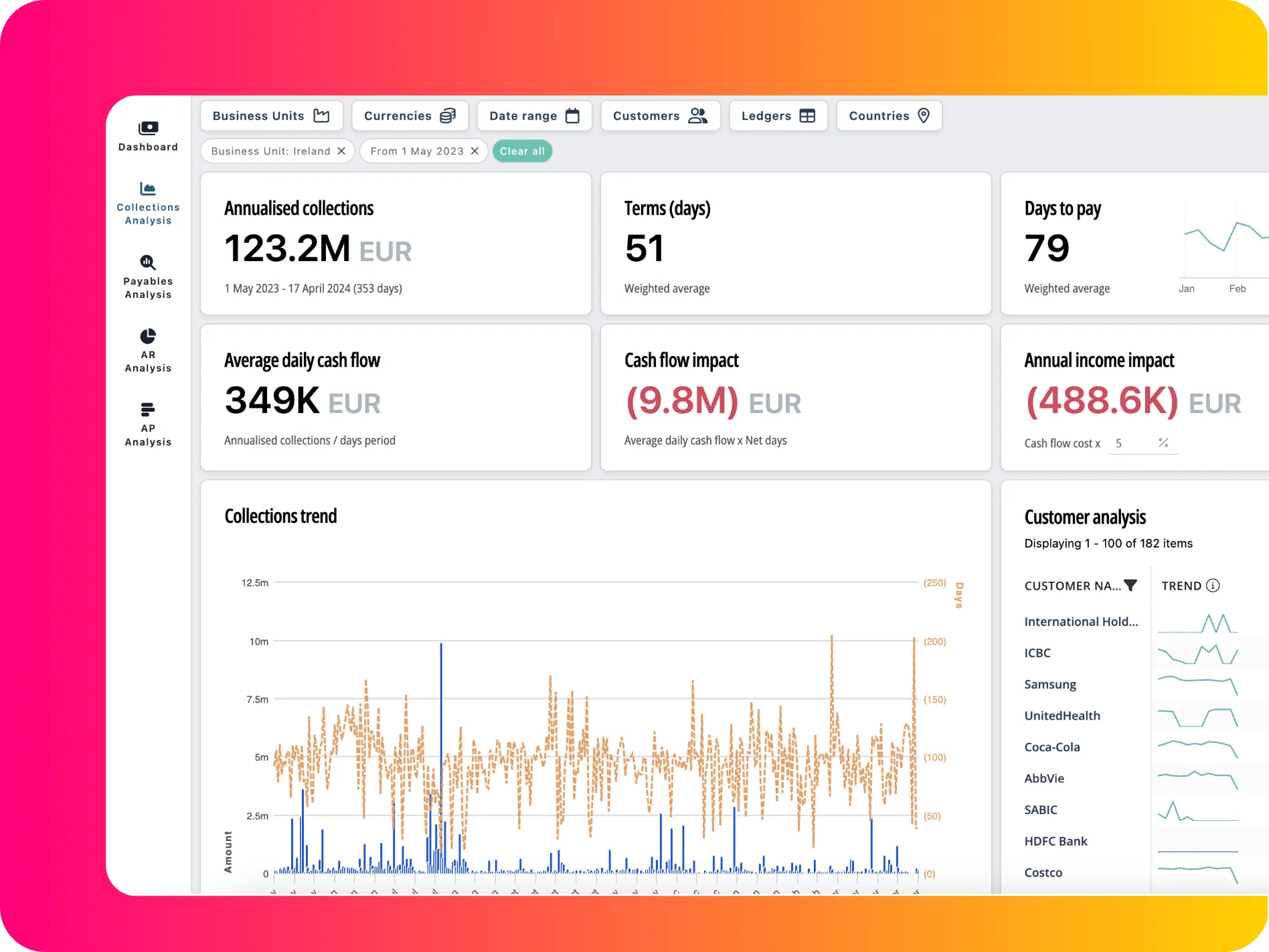 Finance dashboard showing annualised collections, cash flow, payment terms, and customer analysis for Ireland.