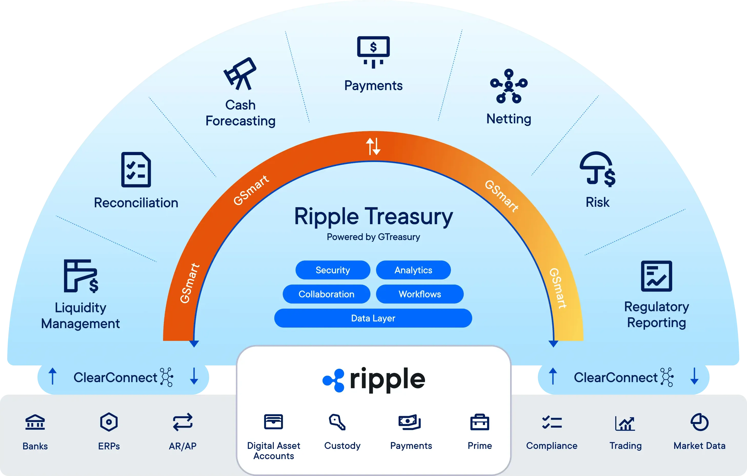 Diagram showing Ripple Treasury powered by GTreasury linking banking, payments, risk, and compliance functions.