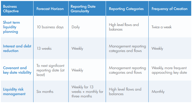 Forecasting model structure examples