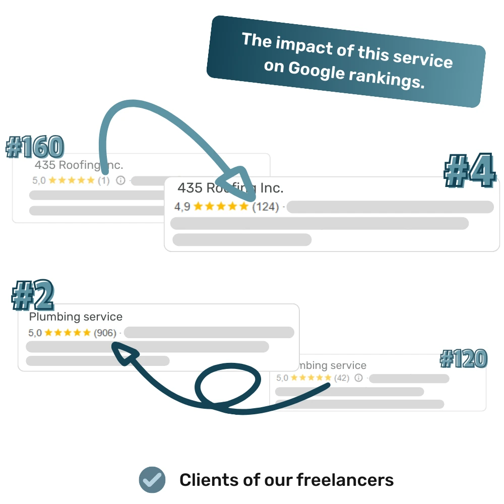 Diagram showing how a service improves Google rankings from positions #160 and #120 to #4 and #2 with higher star ratings and more reviews.