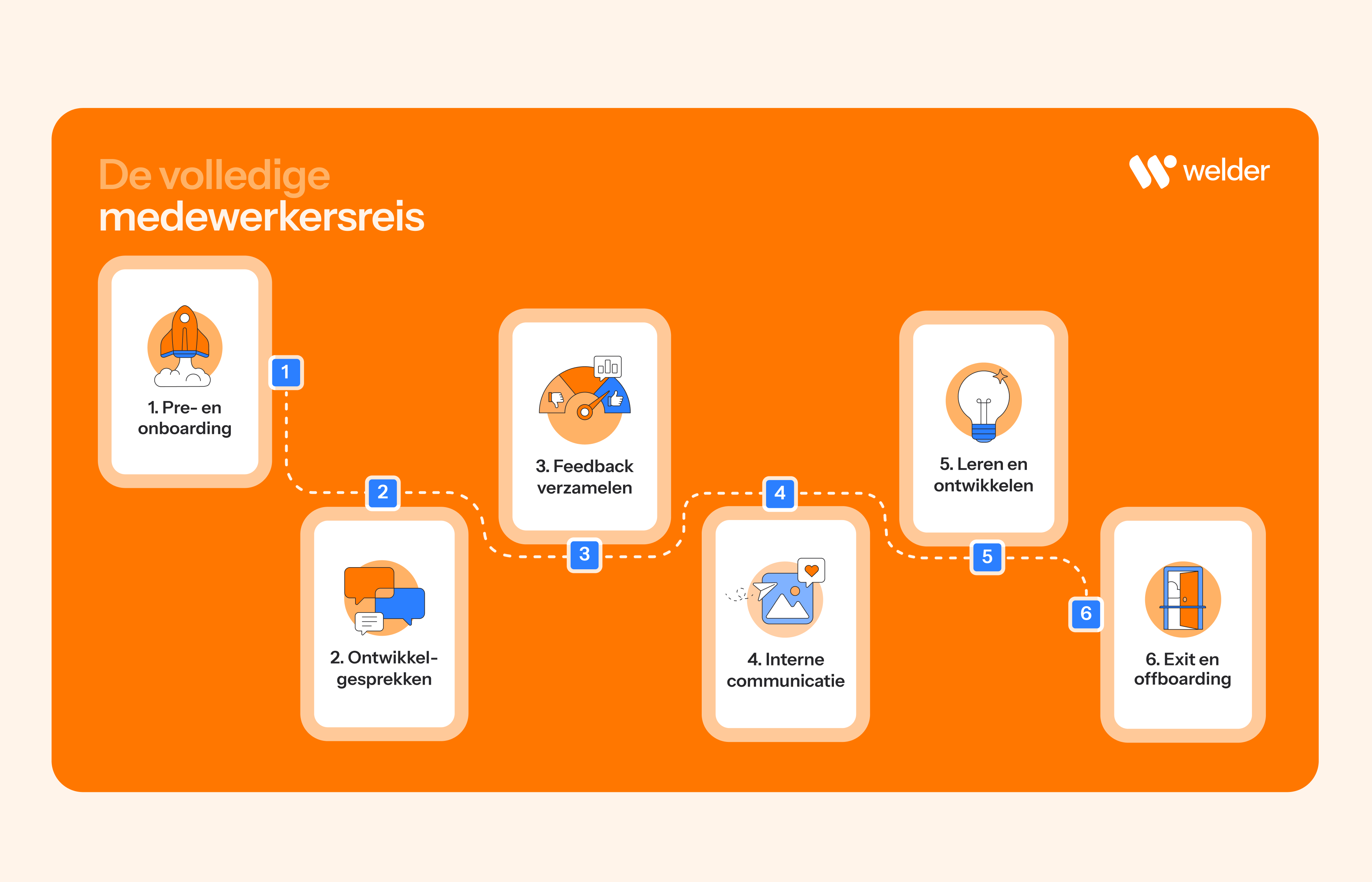 inrichten van de medewerkersreis