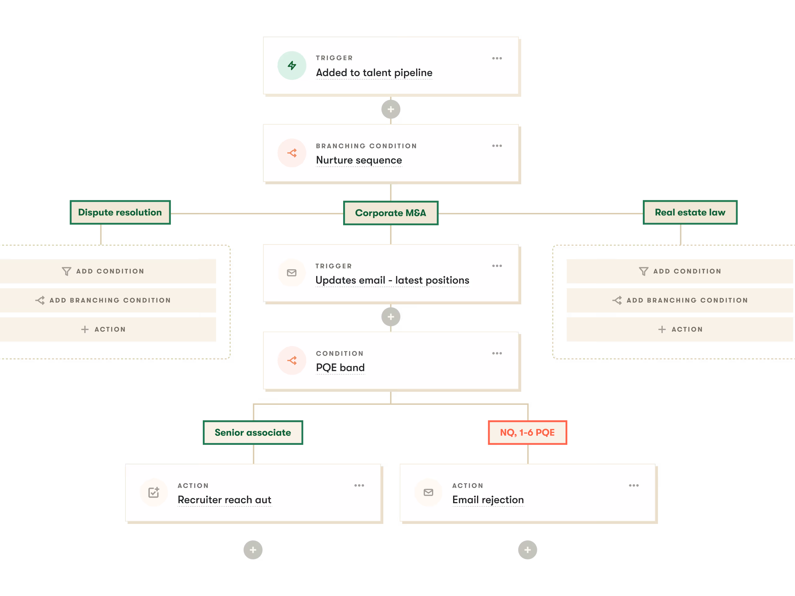 pinpint ats ui showing how the platform helps multi-stream hiring for legal talent teams
