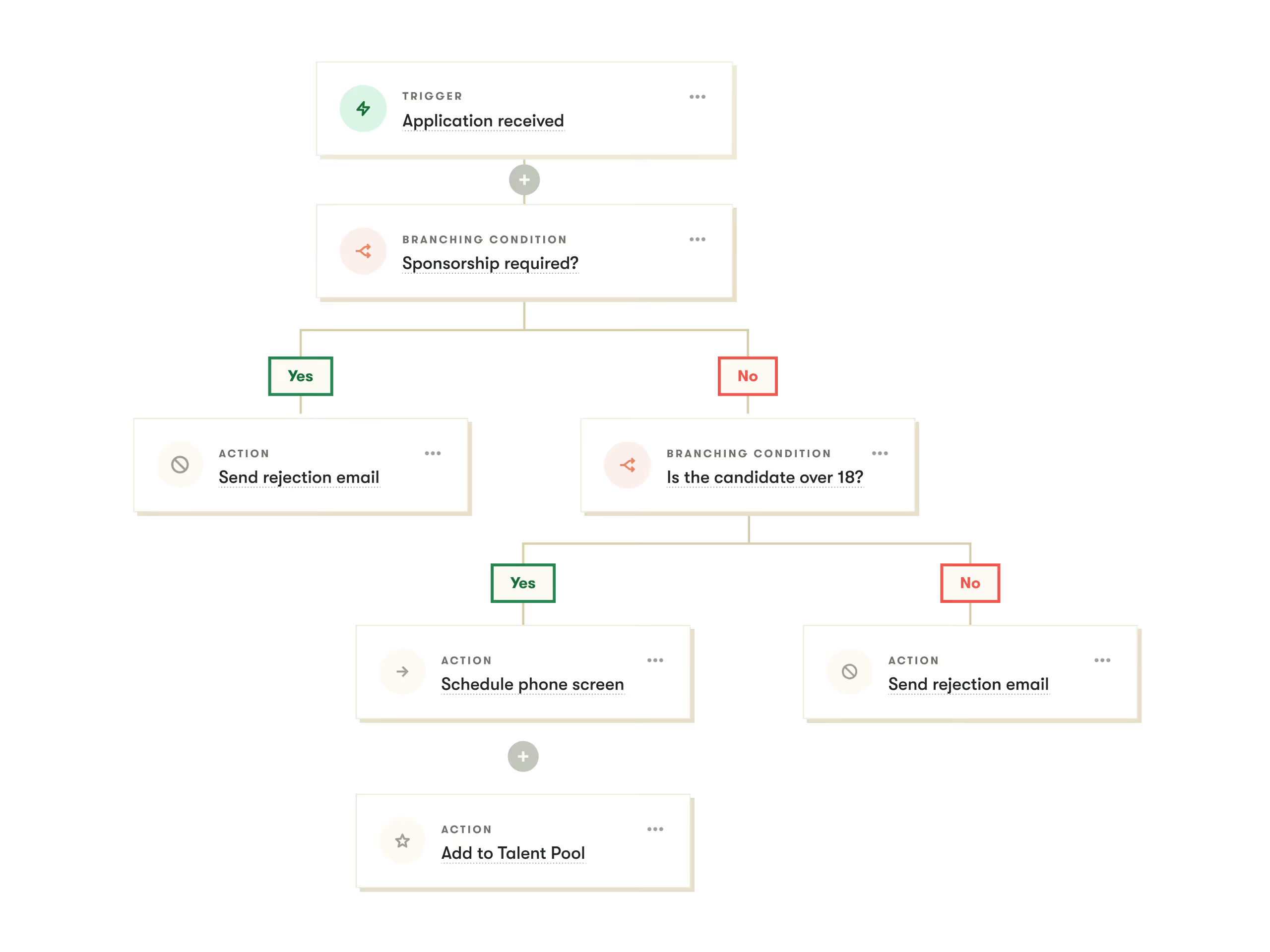 Pinpoint's recruiting automation builder running automated steps across a hiring workflow