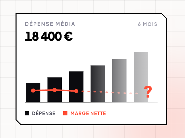 Interface stylisée : dépense média qui augmente et retour par euro investi inconnu