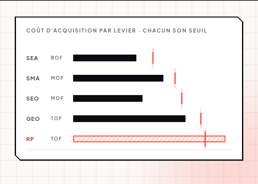 Graphique à barres : le coût d'acquisition de chaque levier face à un repère de seuil qui lui est propre. Le repère est placé plus loin pour les leviers de haut de tunnel, GEO et RP digital, dont le retour vient plus tard, et plus près pour le SEA, en bas de tunnel. Quatre leviers restent en deçà de leur propre seuil ; seul RP dépasse le sien et il est représenté en creux hachuré, arrêté.