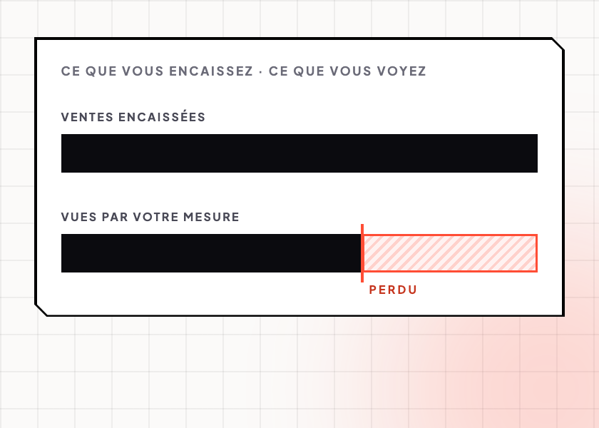Deux barres horizontales empilées et alignées à gauche. La barre du haut, pleine et sombre, porte l'étiquette Ventes encaissées. La barre du bas, plus courte et de même départ, porte Vues par votre mesure. L'écart entre la fin de la barre courte et la fin de la barre longue est représenté en creux hachuré corail, cerné, avec une encoche verticale à son départ, et porte l'étiquette Perdu. Aucun chiffre, aucune graduation.