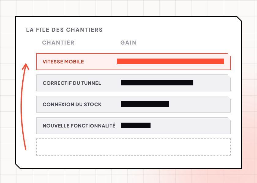Interface stylisée : une file de chantiers classés par gain, chaque rangée portant une barre horizontale sans chiffre. La rangée de tête, Vitesse mobile, est en corail avec la barre la plus longue, et une flèche corail la fait remonter depuis un emplacement resté vide, en pointillés, au bas de la file. Dessous, Correctif du tunnel, Connexion du stock et Nouvelle fonctionnalité, en gris, avec des barres plus courtes.