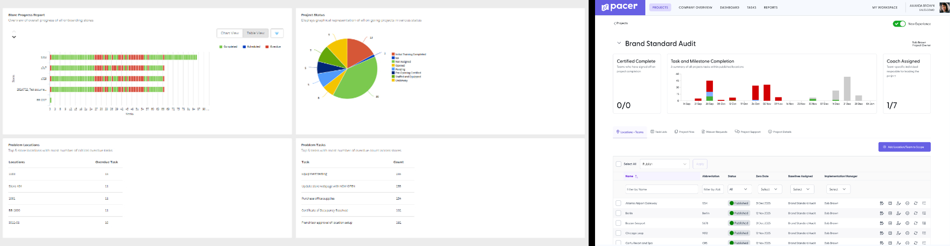 Dashboard showing Store Progress Report with bar and pie charts, tables for Problem Locations and Tasks, and a Brand Standard Audit project overview with completion stats and list of locations.