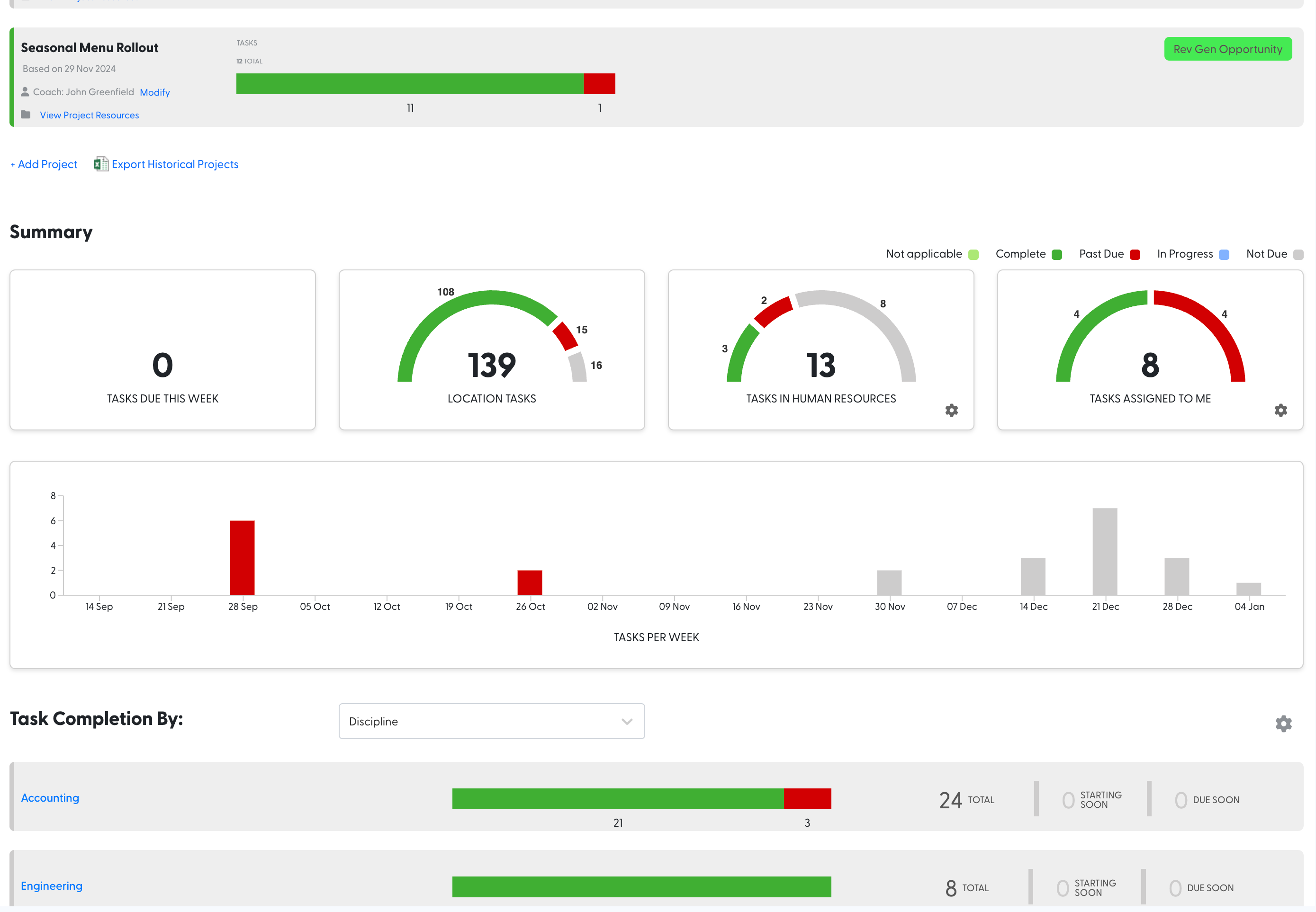 Dashboard showing seasonal menu rollout progress with 12 tasks total: 11 complete and 1 past due. Summary section shows 0 tasks due this week, 139 location tasks (108 complete, 15 past due, 16 not due), 13 tasks in human resources (3 complete, 2 past due, 8 not due), and 8 tasks assigned to user (4 complete, 4 past due). Weekly task bar chart from Sep 14 to Jan 4 highlights past due and not due tasks. Task completion details by discipline show Accounting with 24 total tasks (21 complete, 3 past due) and Engineering with 8 total tasks all complete.