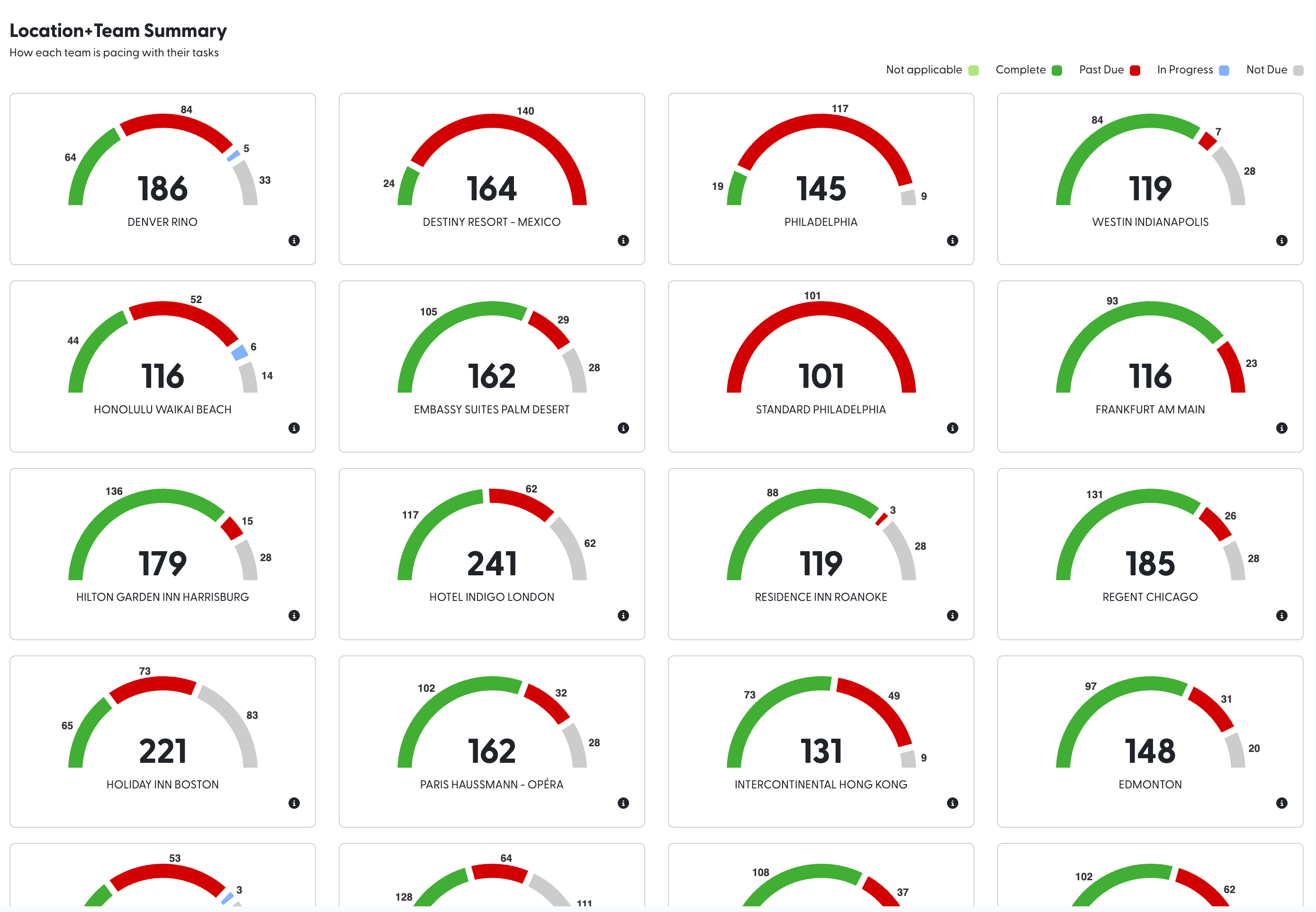 Dashboard showing task completion status for various teams by location, with color-coded semi-circular gauges indicating counts of complete (green), past due (red), in progress (blue), and not due (gray) tasks.