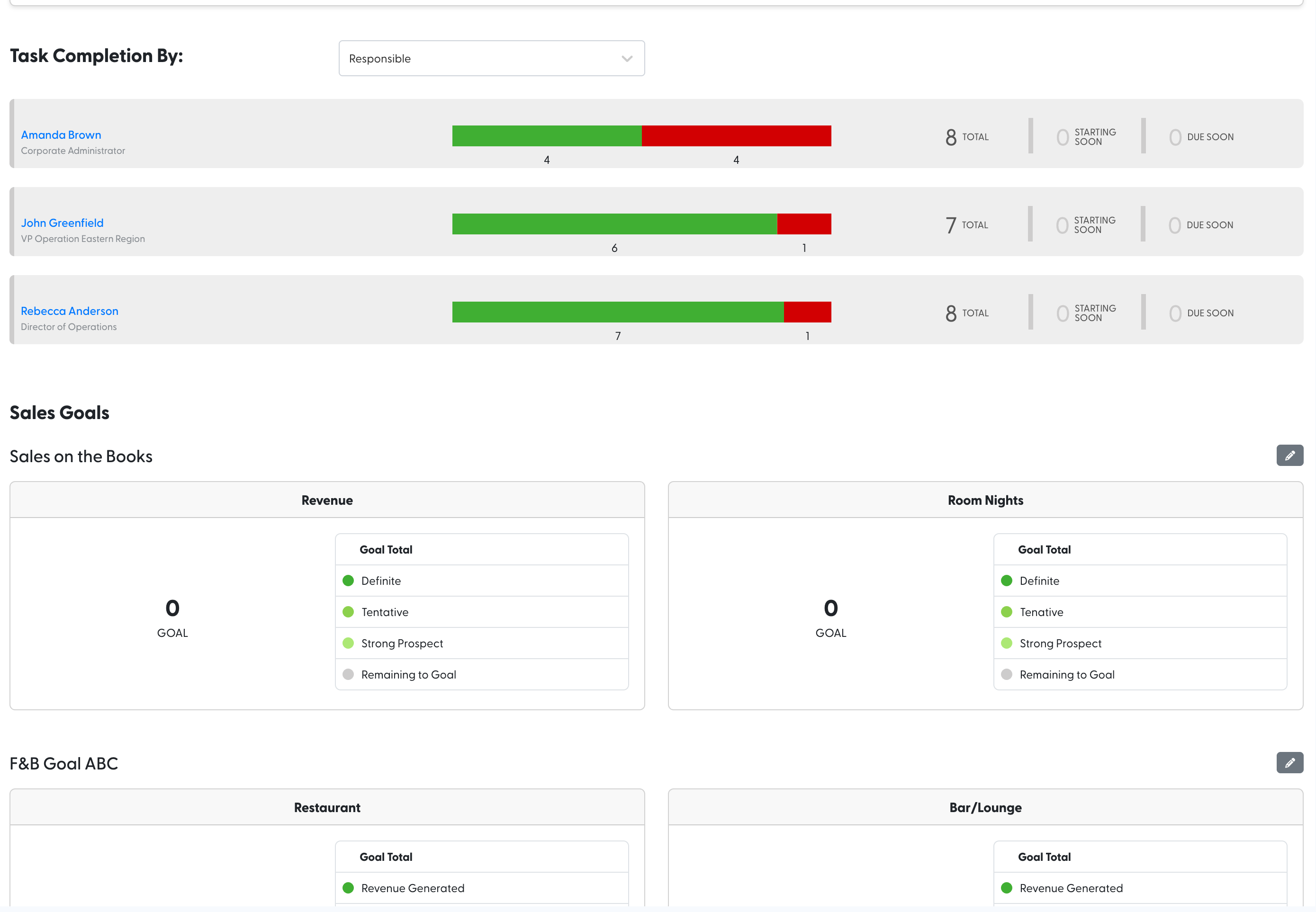 Dashboard showing task completion by responsible persons Amanda Brown, John Greenfield, and Rebecca Anderson with progress bars and totals, plus sales goals for revenue, room nights, and F&B goals with detailed legends.