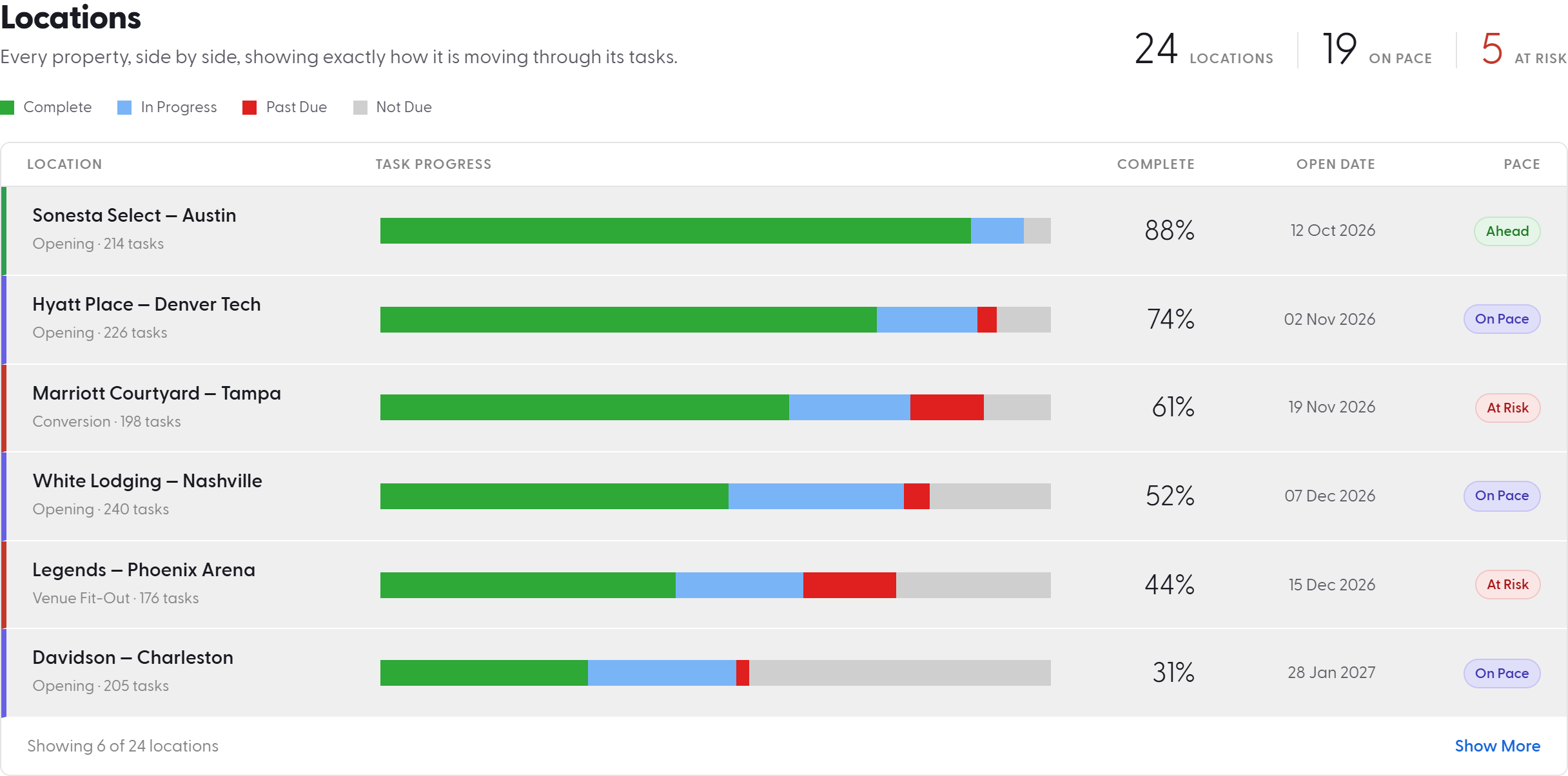 Pacer Portfolio Health Locations widget: every property side by side with segmented task-progress bars and pace status