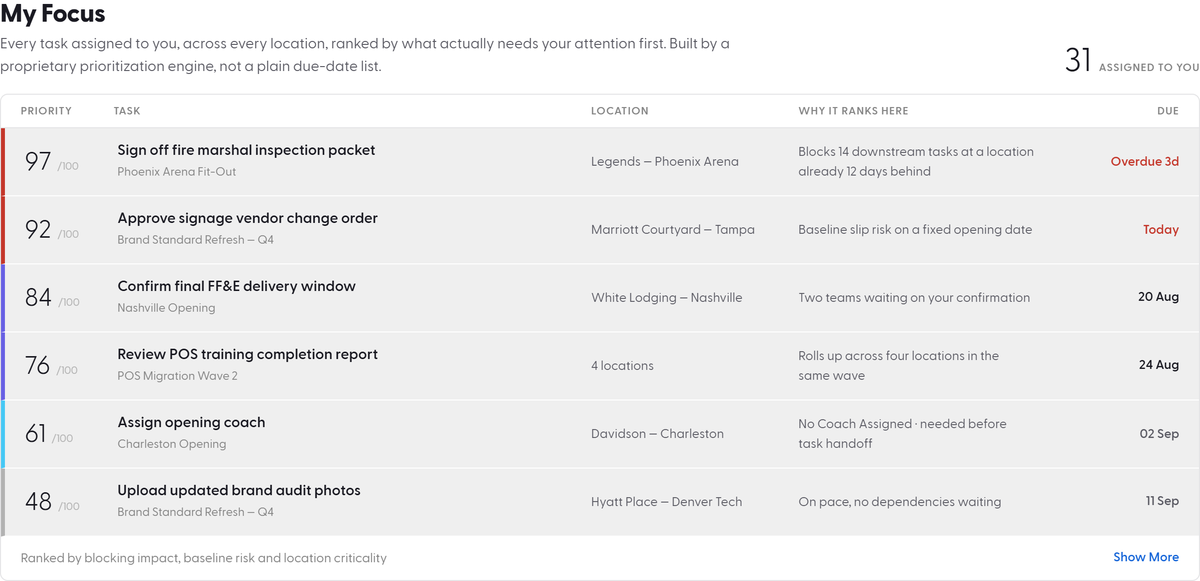 Pacer Portfolio Health My Focus widget: every task assigned to you across locations, ranked by the prioritization engine