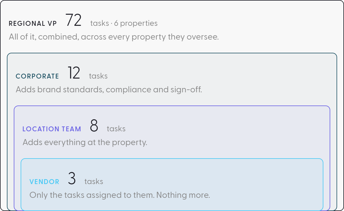 A dashboard showing Pacer tasks filtered by Community, so each role sees only what applies to them