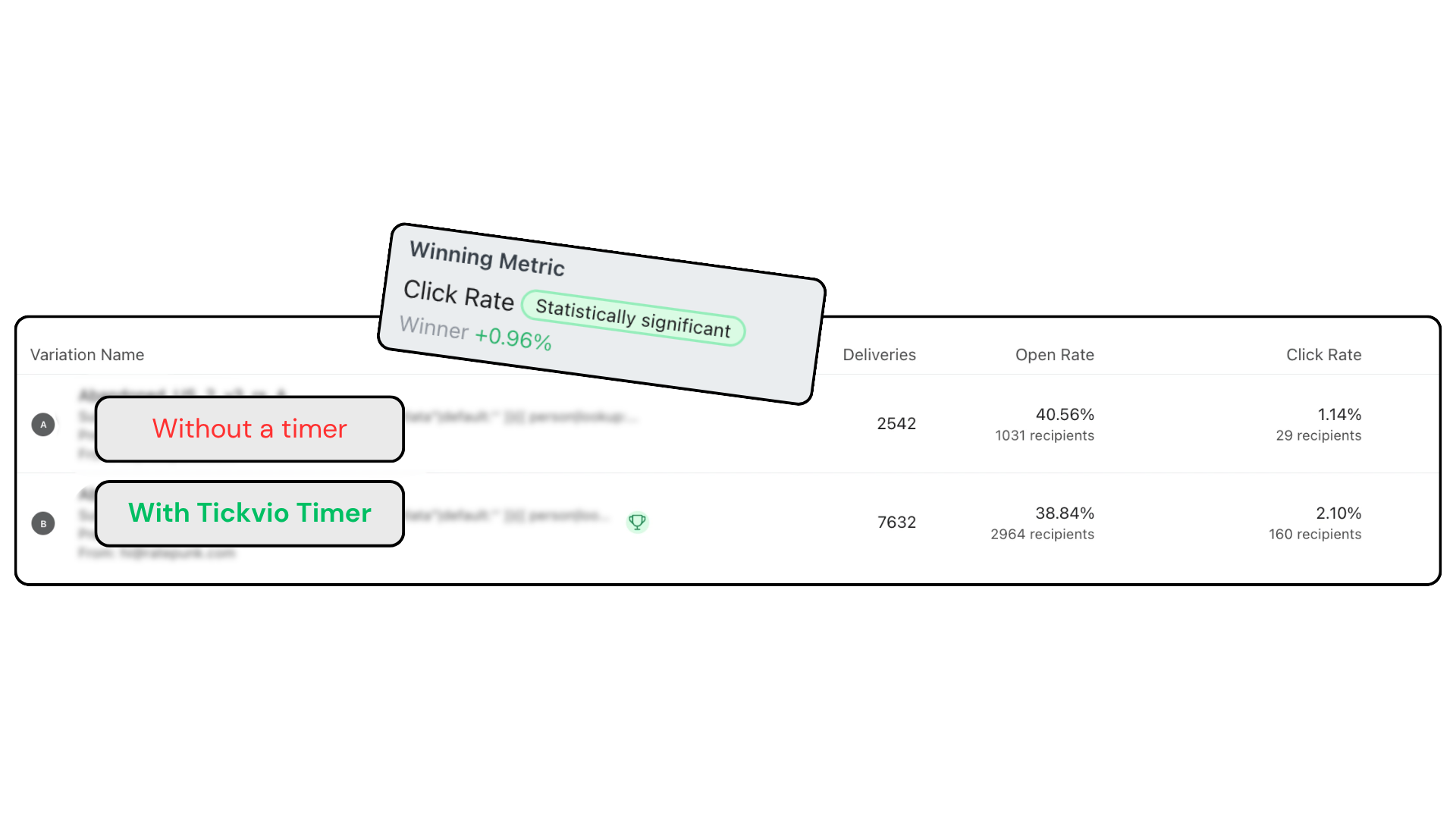 A/B test: email with a Tickvio timer reached 2.10% click rate versus 1.14% without — statistically significant winner.