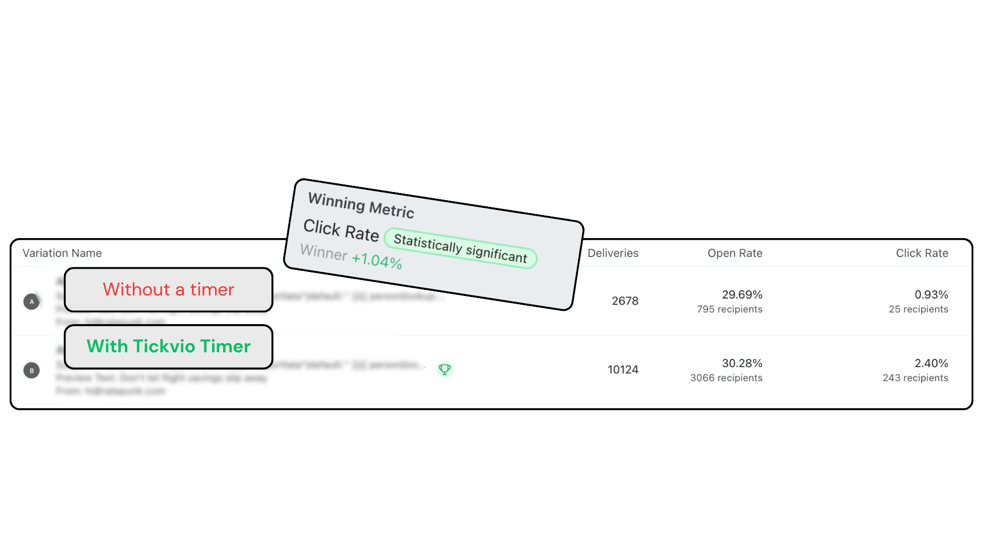 A/B test result for another brand: the variant with a Tickvio timer outperformed the version without one.