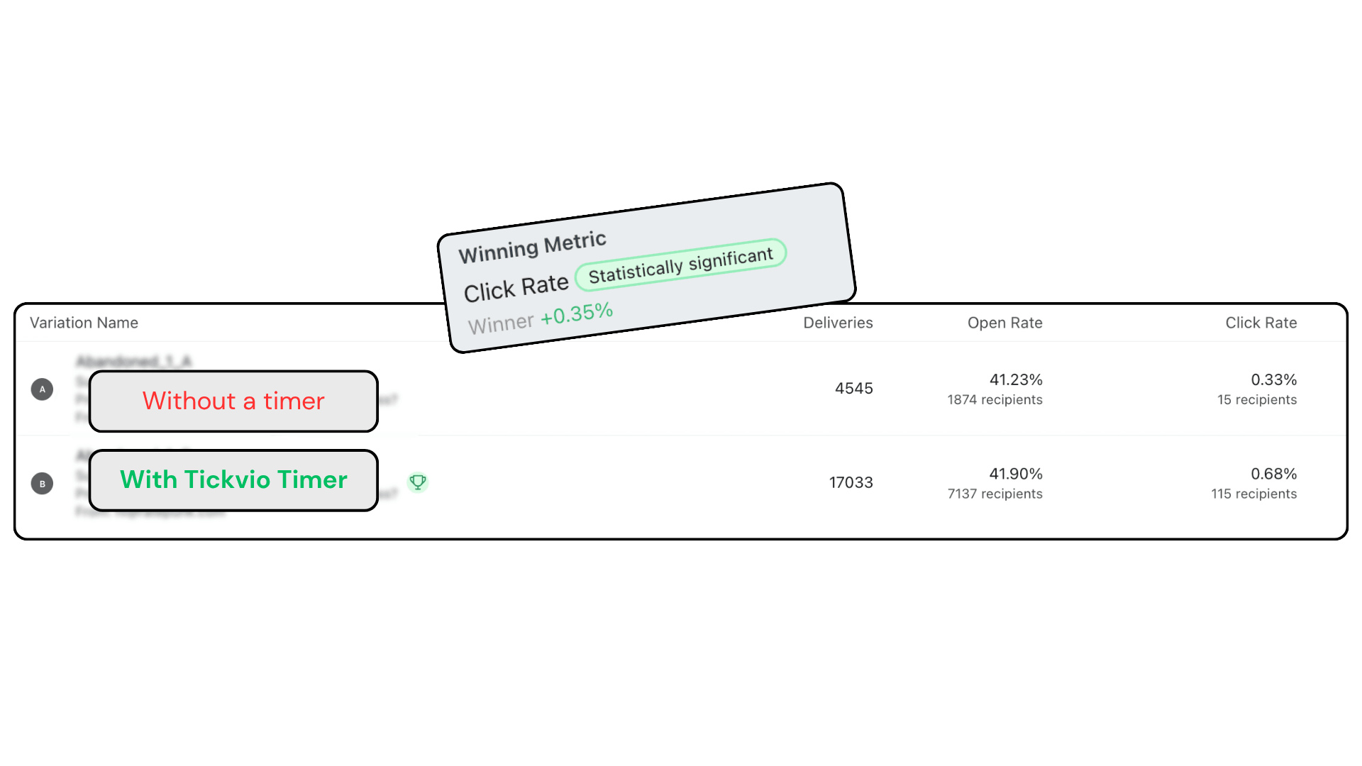 A/B test result for another brand: the variant with a Tickvio timer outperformed the version without one.