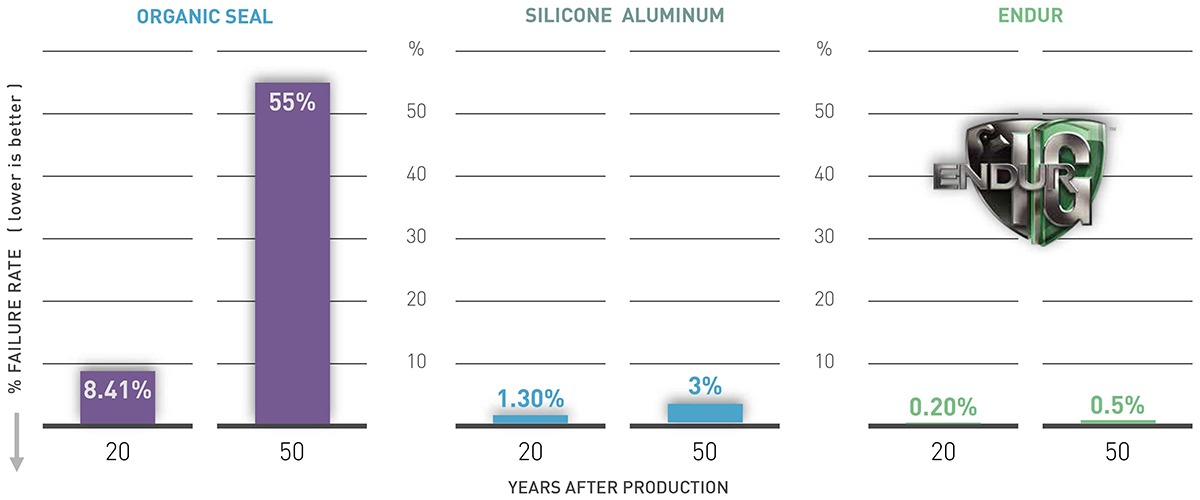 Insulated glass performance chart for impact-rated replacement windows